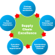 New Supply Chain Management Seminar Offered